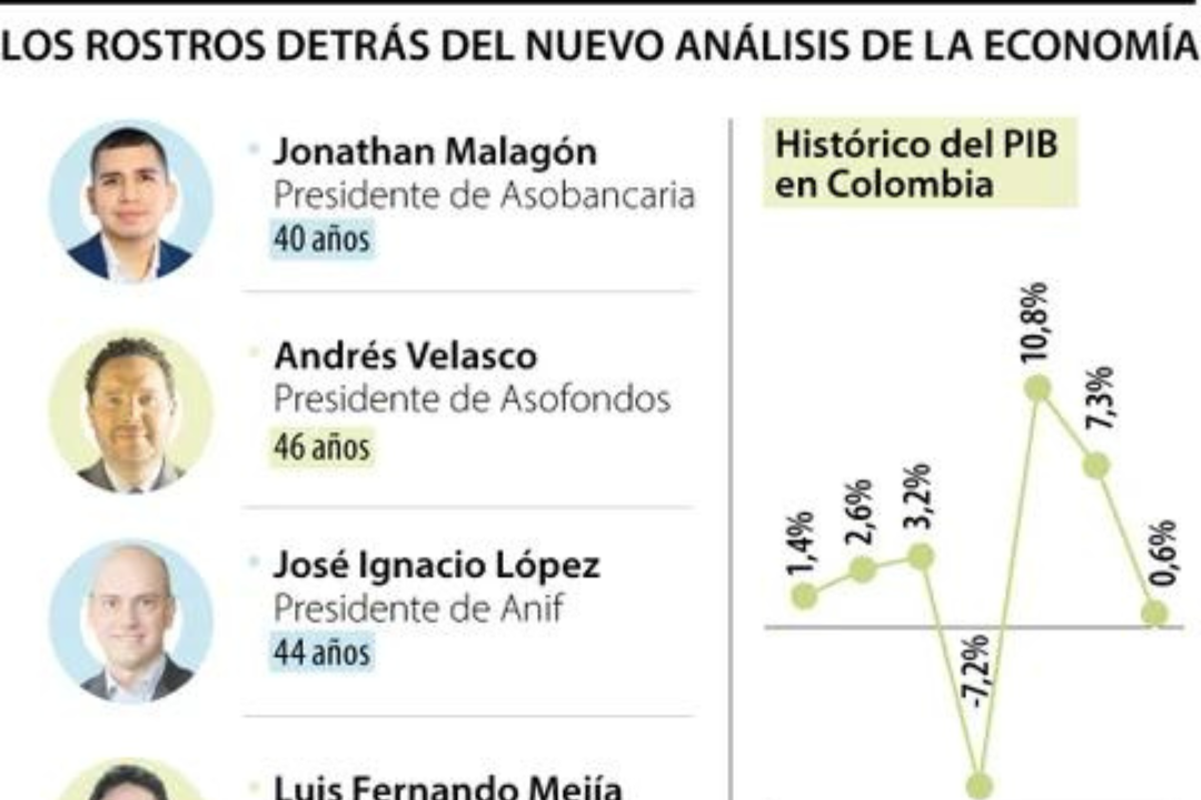 La lectura de la economía local está en cabeza de economistas menores de 46 años